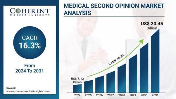 medical second opinion market