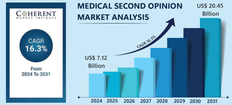 medical-second-opinion-market-analysis